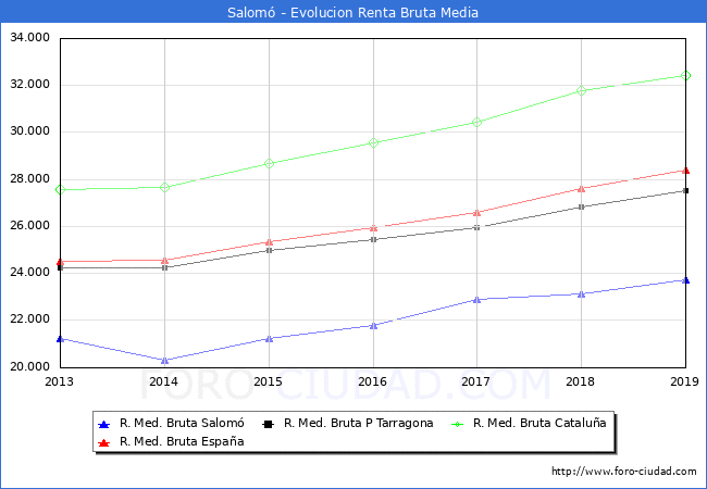 Salom - Evoluin Renta bruta