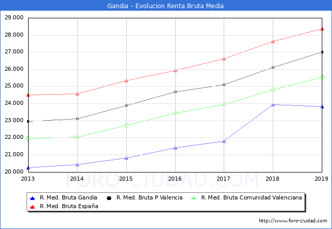 Gandia - Evoluin Renta bruta