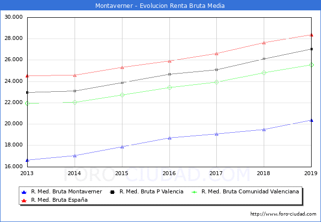 Montaverner - Evoluin Renta bruta