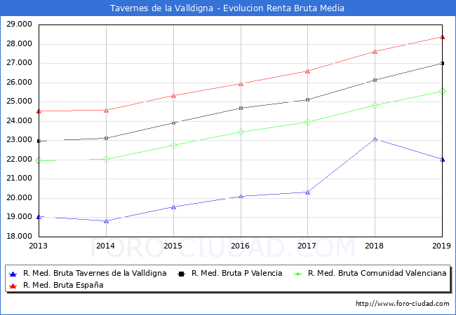 Tavernes de la Valldigna - Evoluin Renta bruta