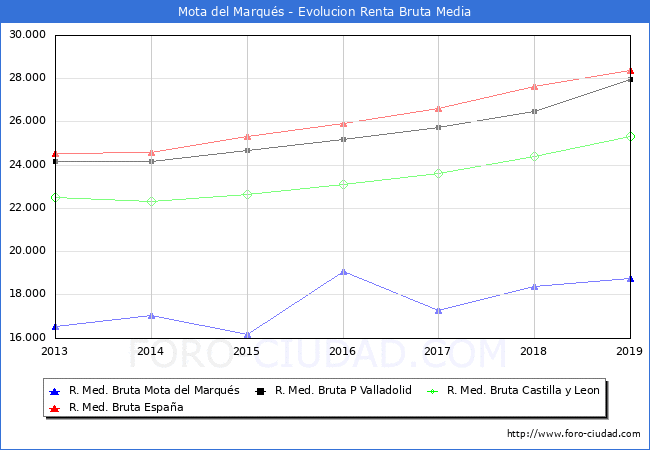 Mota del Marqus - Evoluin Renta bruta