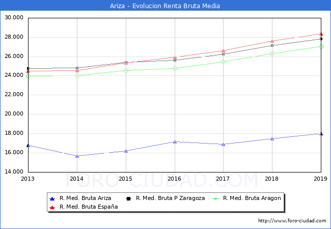 Ariza - Evoluin Renta bruta