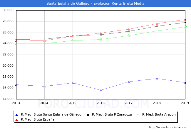 Santa Eulalia de Gllego - Evoluin Renta bruta