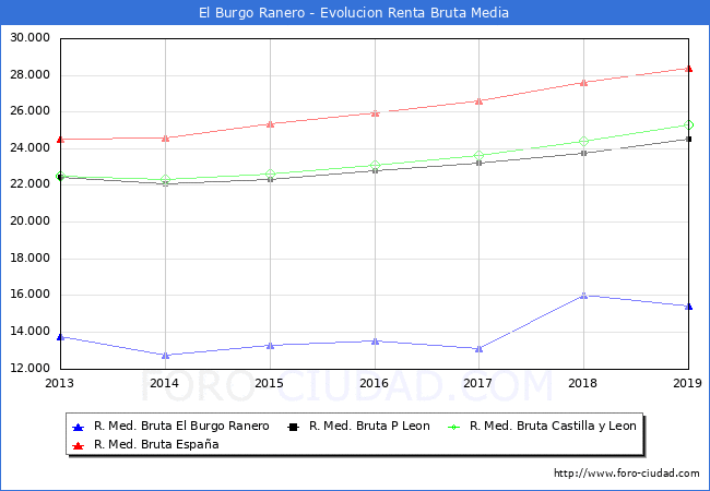 Habitantes El Burgo Ranero 1900-2020