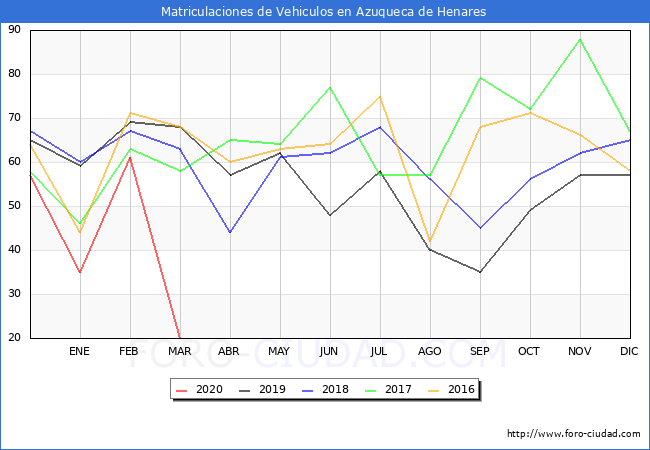 estadísticas de Vehiculos Matriculados en el Municipio de Azuqueca de Henares hasta Marzo del 2020.