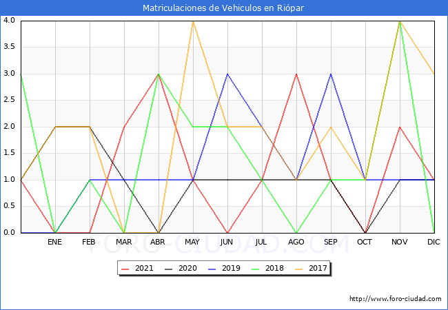 estadísticas de Vehiculos Matriculados en el Municipio de Riópar hasta Diciembre del 2021.