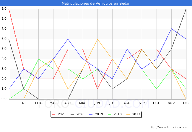 estadísticas de Vehiculos Matriculados en el Municipio de Bédar hasta Diciembre del 2021.