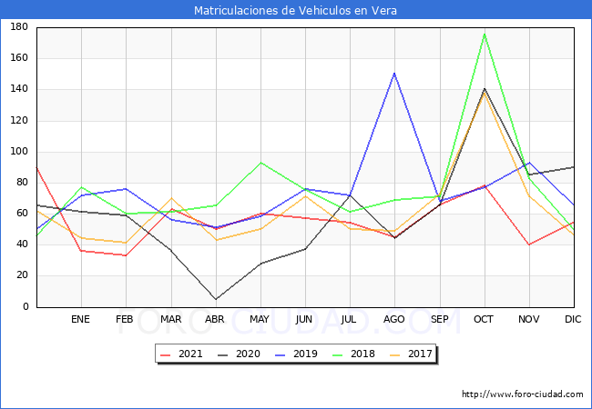 estadísticas de Vehiculos Matriculados en el Municipio de Vera hasta Diciembre del 2021.