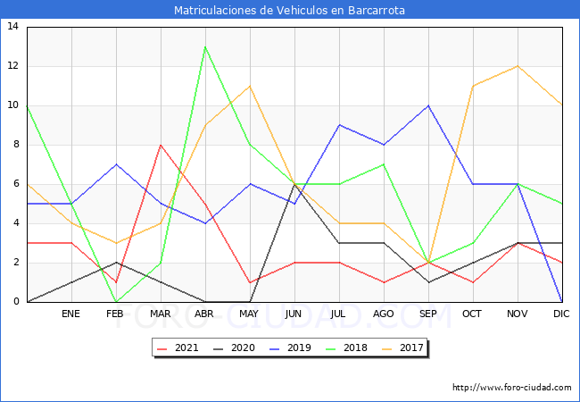 estadísticas de Vehiculos Matriculados en el Municipio de Barcarrota hasta Diciembre del 2021.