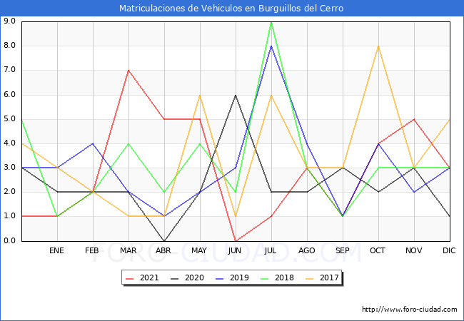 estadísticas de Vehiculos Matriculados en el Municipio de Burguillos del Cerro hasta Diciembre del 2021.