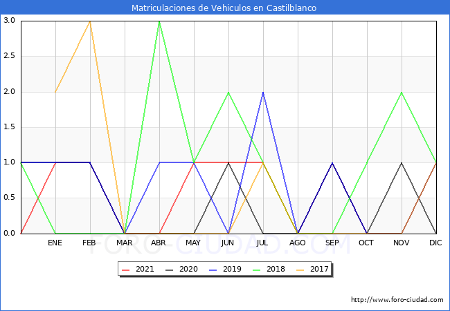 estadísticas de Vehiculos Matriculados en el Municipio de Castilblanco hasta Diciembre del 2021.