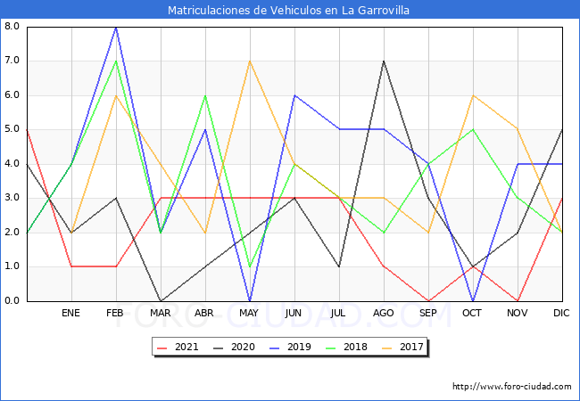 estadísticas de Vehiculos Matriculados en el Municipio de La Garrovilla hasta Diciembre del 2021.