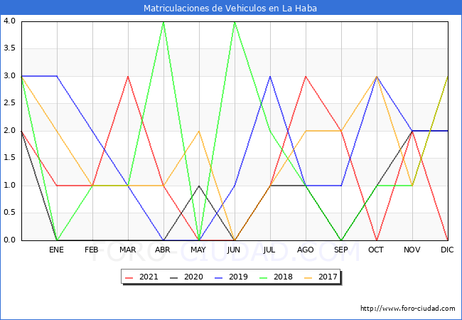 estadísticas de Vehiculos Matriculados en el Municipio de La Haba hasta Diciembre del 2021.
