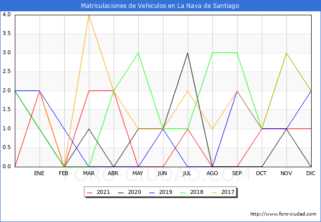 estadísticas de Vehiculos Matriculados en el Municipio de La Nava de Santiago hasta Diciembre del 2021.