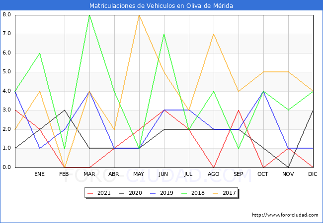 estadísticas de Vehiculos Matriculados en el Municipio de Oliva de Mérida hasta Diciembre del 2021.