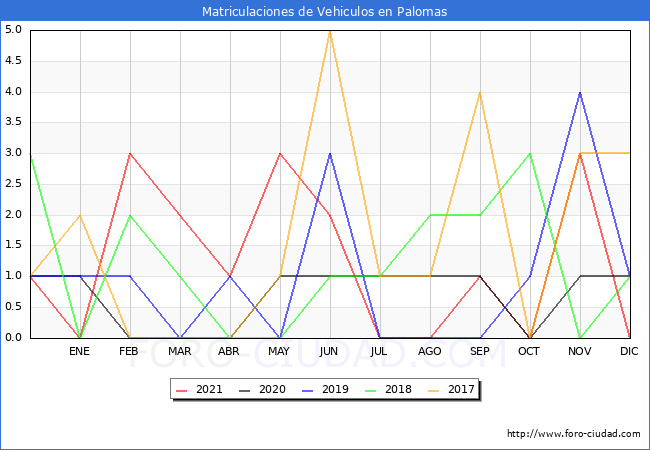 estadísticas de Vehiculos Matriculados en el Municipio de Palomas hasta Diciembre del 2021.