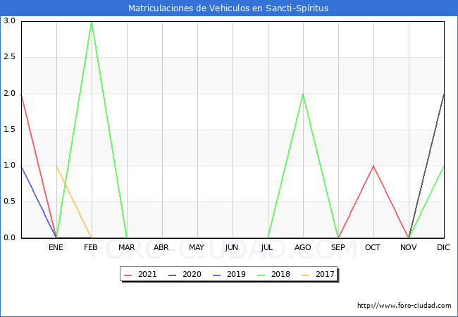 estadísticas de Vehiculos Matriculados en el Municipio de Sancti-Spíritus hasta Diciembre del 2021.