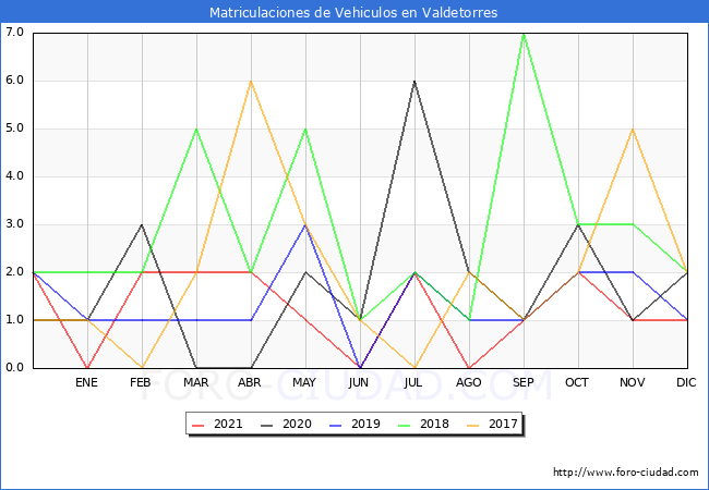 estadísticas de Vehiculos Matriculados en el Municipio de Valdetorres hasta Diciembre del 2021.