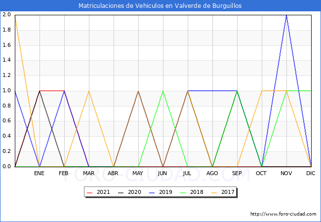estadísticas de Vehiculos Matriculados en el Municipio de Valverde de Burguillos hasta Diciembre del 2021.