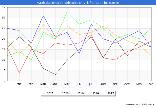 estadísticas de Vehiculos Matriculados en el Municipio de Villafranca de los Barros hasta Diciembre del 2021.