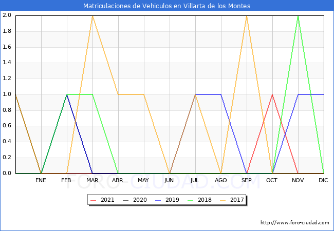 estadísticas de Vehiculos Matriculados en el Municipio de Villarta de los Montes hasta Diciembre del 2021.