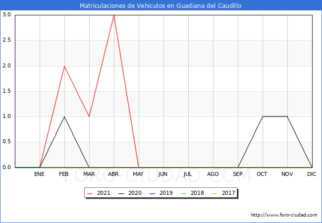 estadísticas de Vehiculos Matriculados en el Municipio de Guadiana del Caudillo hasta Diciembre del 2021.