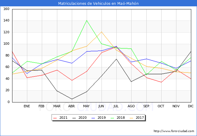 estadísticas de Vehiculos Matriculados en el Municipio de Maó-Mahón hasta Diciembre del 2021.