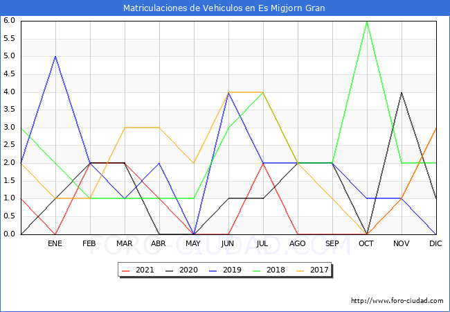 estadísticas de Vehiculos Matriculados en el Municipio de Es Migjorn Gran hasta Diciembre del 2021.