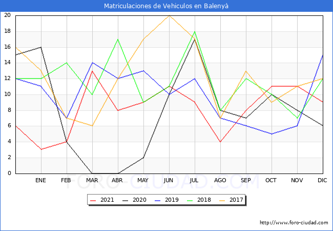 estadísticas de Vehiculos Matriculados en el Municipio de Balenyà hasta Diciembre del 2021.