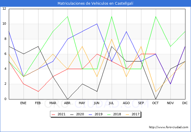 estadísticas de Vehiculos Matriculados en el Municipio de Castellgalí hasta Diciembre del 2021.