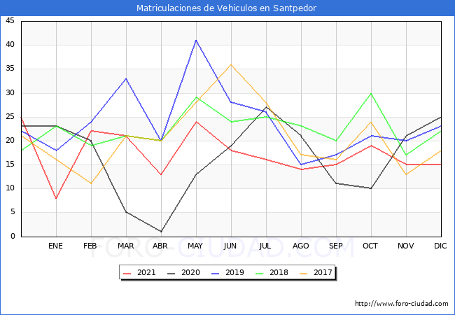 estadísticas de Vehiculos Matriculados en el Municipio de Santpedor hasta Diciembre del 2021.