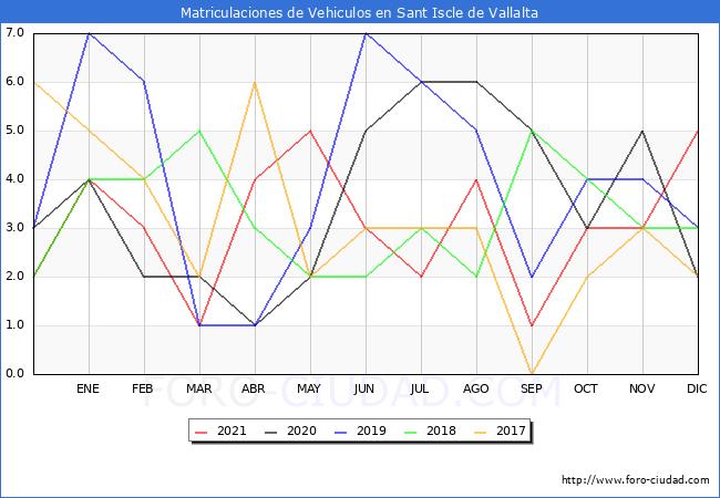 estadísticas de Vehiculos Matriculados en el Municipio de Sant Iscle de Vallalta hasta Diciembre del 2021.