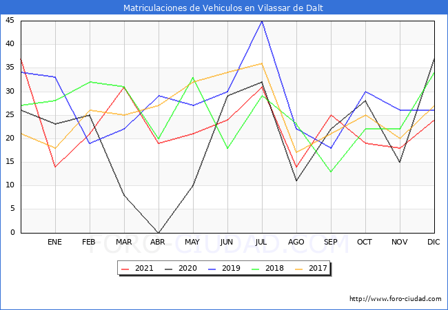 estadísticas de Vehiculos Matriculados en el Municipio de Vilassar de Dalt hasta Diciembre del 2021.