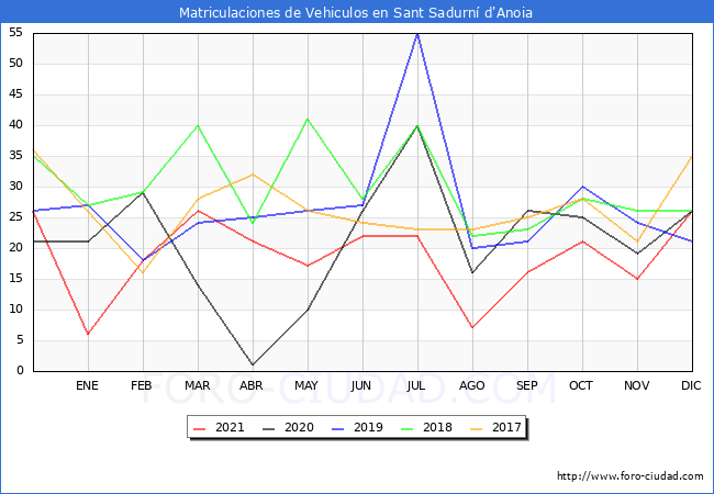 estadísticas de Vehiculos Matriculados en el Municipio de Sant Sadurní d'Anoia hasta Diciembre del 2021.