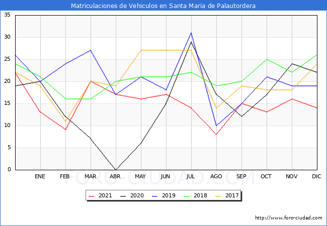estadísticas de Vehiculos Matriculados en el Municipio de Santa Maria de Palautordera hasta Diciembre del 2021.
