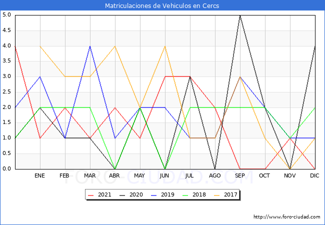 estadísticas de Vehiculos Matriculados en el Municipio de Cercs hasta Diciembre del 2021.