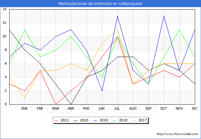 estadísticas de Vehiculos Matriculados en el Municipio de Vallgorguina hasta Diciembre del 2021.