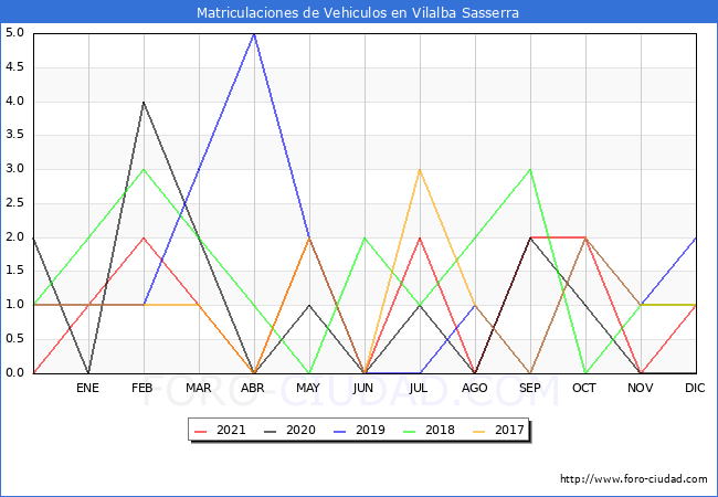 estadísticas de Vehiculos Matriculados en el Municipio de Vilalba Sasserra hasta Diciembre del 2021.