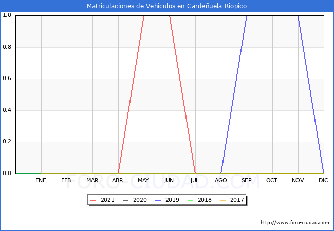 estadísticas de Vehiculos Matriculados en el Municipio de Cardeñuela Riopico hasta Diciembre del 2021.