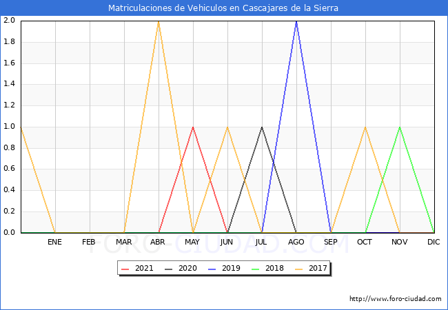 estadísticas de Vehiculos Matriculados en el Municipio de Cascajares de la Sierra hasta Diciembre del 2021.