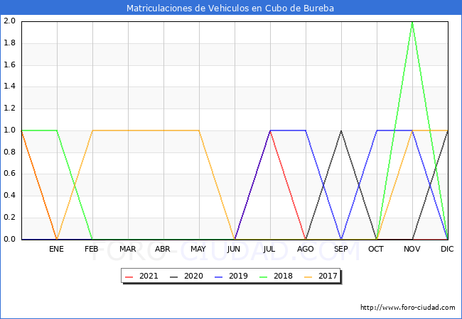 estadísticas de Vehiculos Matriculados en el Municipio de Cubo de Bureba hasta Diciembre del 2021.