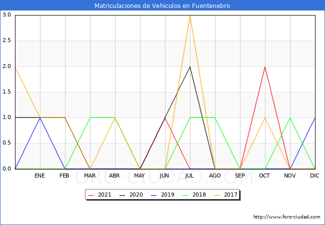estadísticas de Vehiculos Matriculados en el Municipio de Fuentenebro hasta Diciembre del 2021.