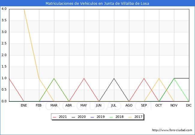 estadísticas de Vehiculos Matriculados en el Municipio de Junta de Villalba de Losa hasta Diciembre del 2021.