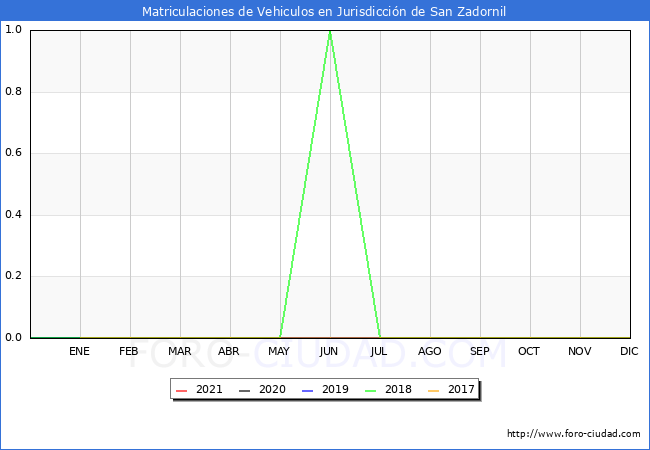 estadísticas de Vehiculos Matriculados en el Municipio de Jurisdicción de San Zadornil hasta Diciembre del 2021.