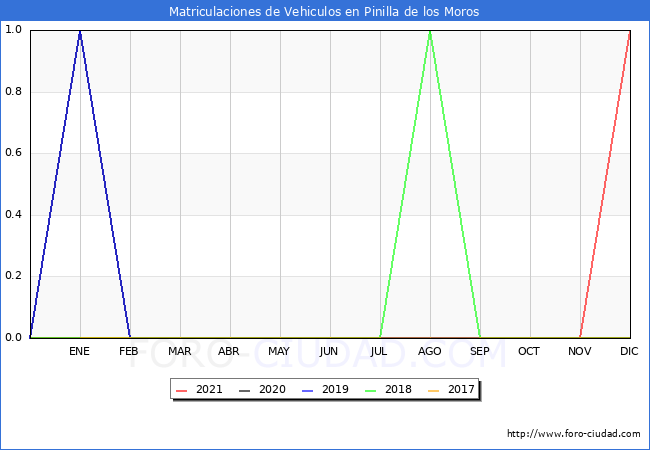 estadísticas de Vehiculos Matriculados en el Municipio de Pinilla de los Moros hasta Diciembre del 2021.