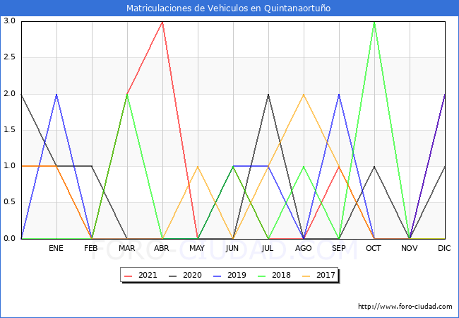 estadísticas de Vehiculos Matriculados en el Municipio de Quintanaortuño hasta Diciembre del 2021.