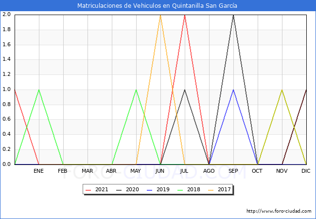 estadísticas de Vehiculos Matriculados en el Municipio de Quintanilla San García hasta Diciembre del 2021.