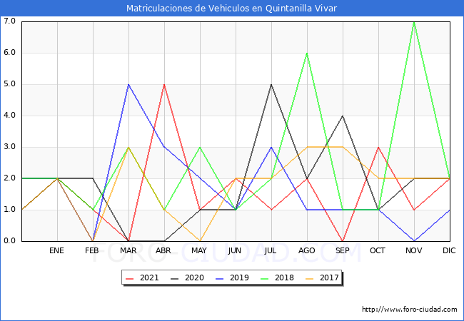estadísticas de Vehiculos Matriculados en el Municipio de Quintanilla Vivar hasta Diciembre del 2021.