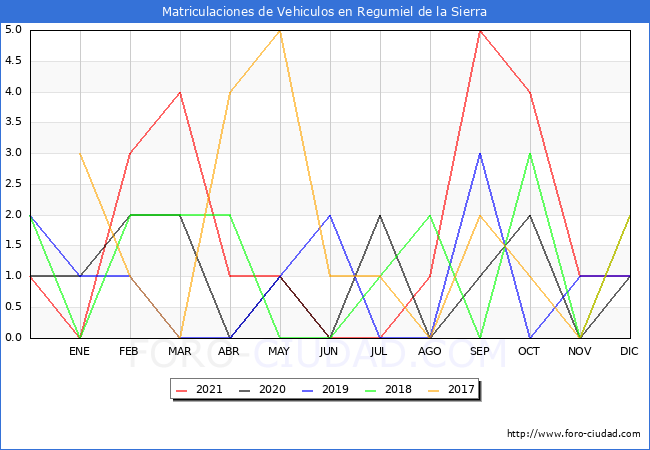 estadísticas de Vehiculos Matriculados en el Municipio de Regumiel de la Sierra hasta Diciembre del 2021.