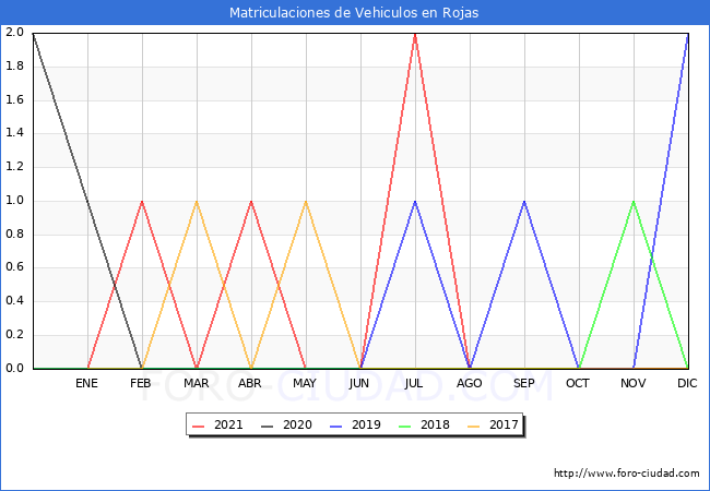 estadísticas de Vehiculos Matriculados en el Municipio de Rojas hasta Diciembre del 2021.